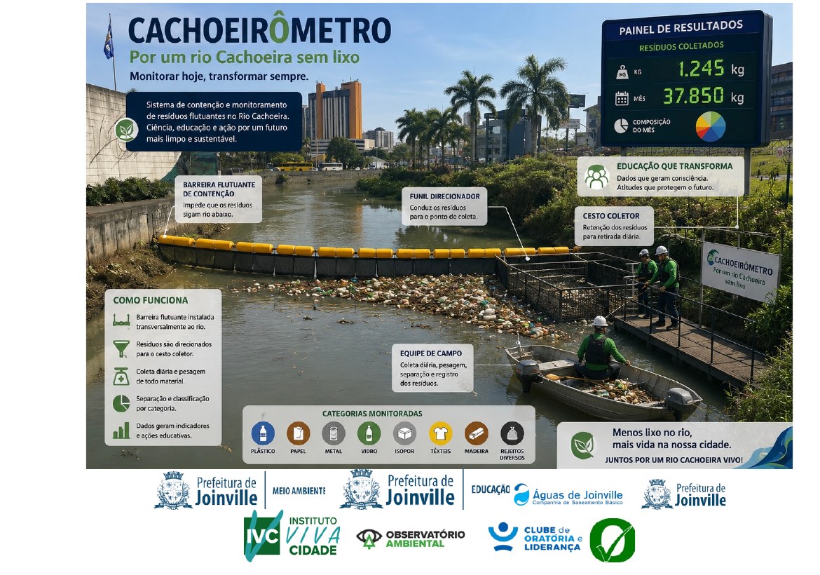 Sistema de barreira flutuante, coleta de resíduos e painel público do Cachoeirômetro.