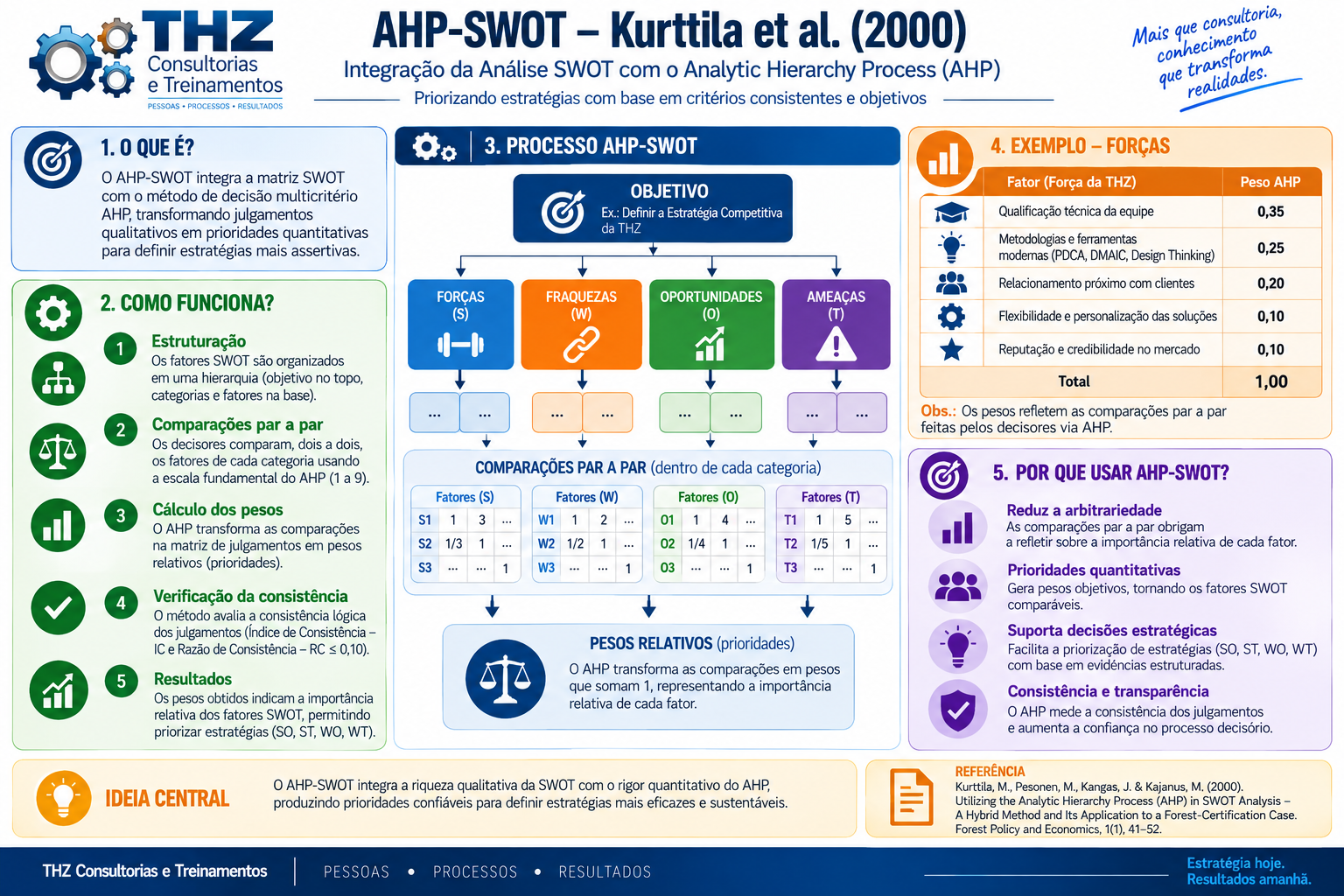 Infográfico AHP-SWOT de Kurttila et al. 2000