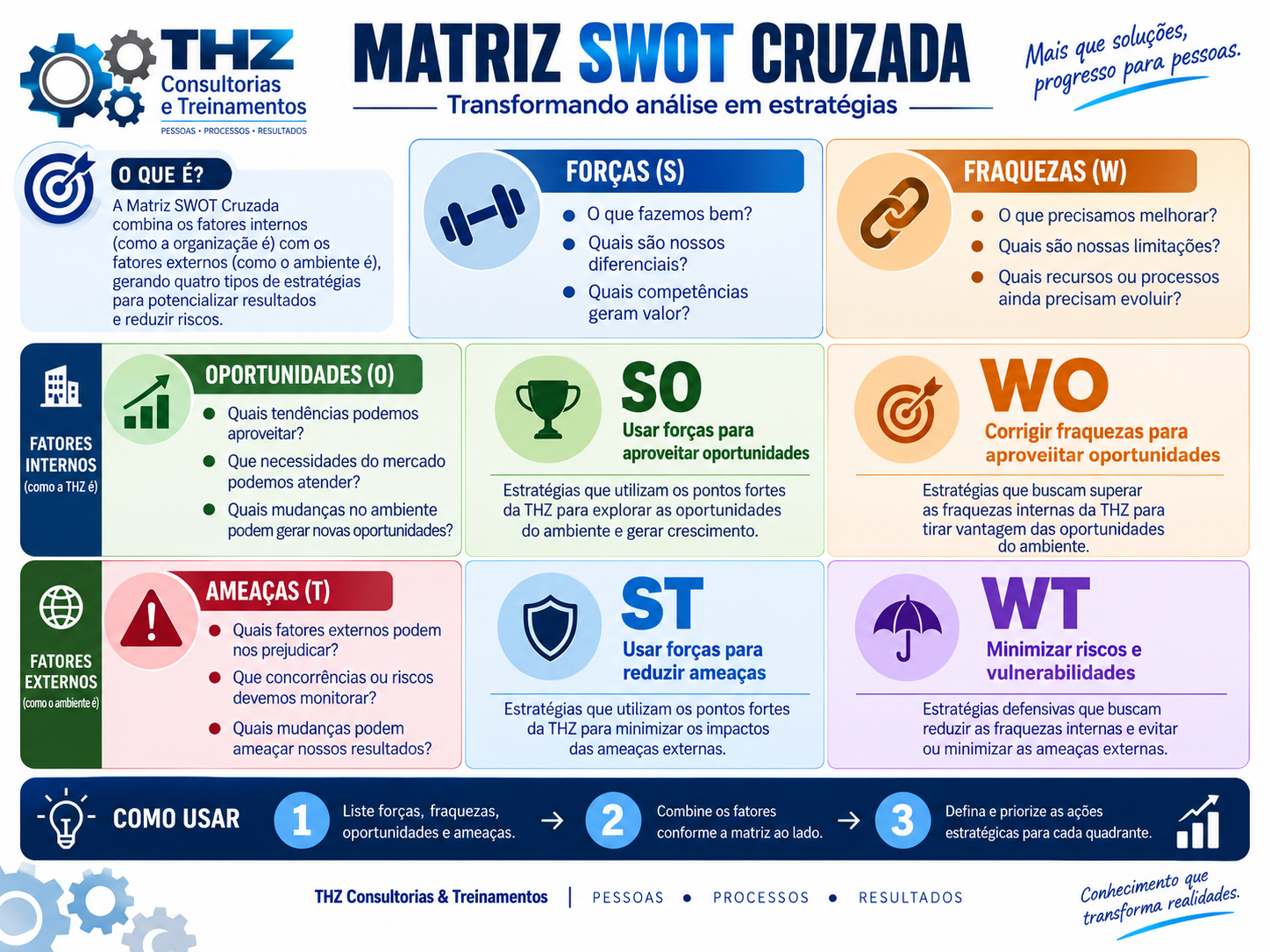 Infográfico da Matriz SWOT Cruzada