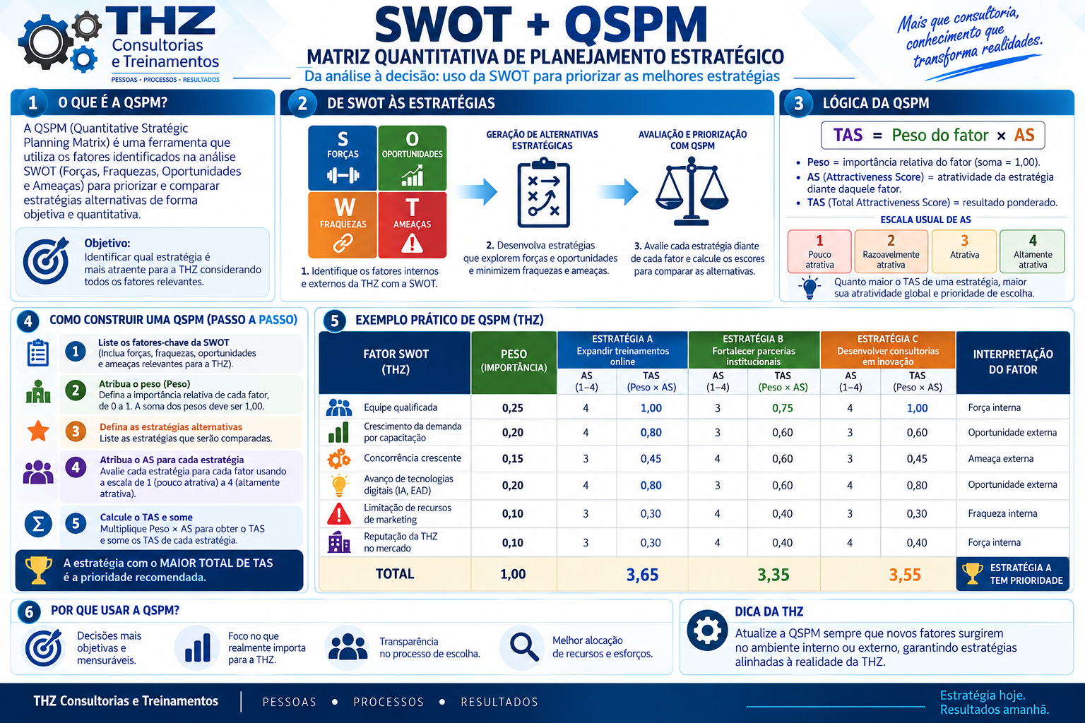 Infográfico SWOT com QSPM