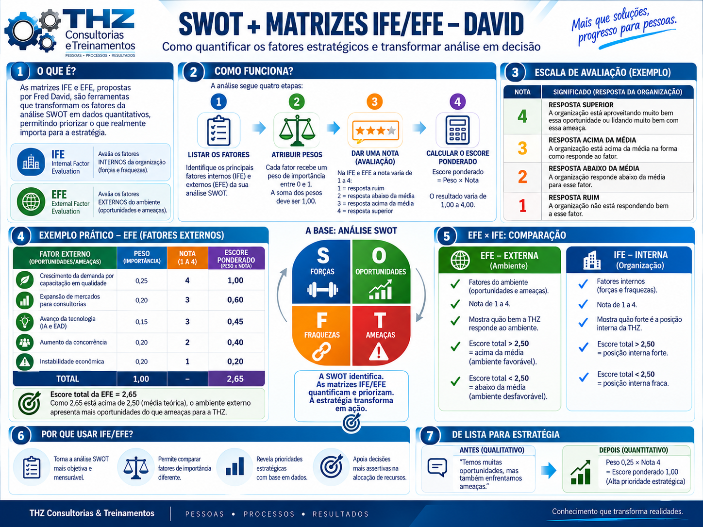 Infográfico SWOT com Matrizes IFE e EFE