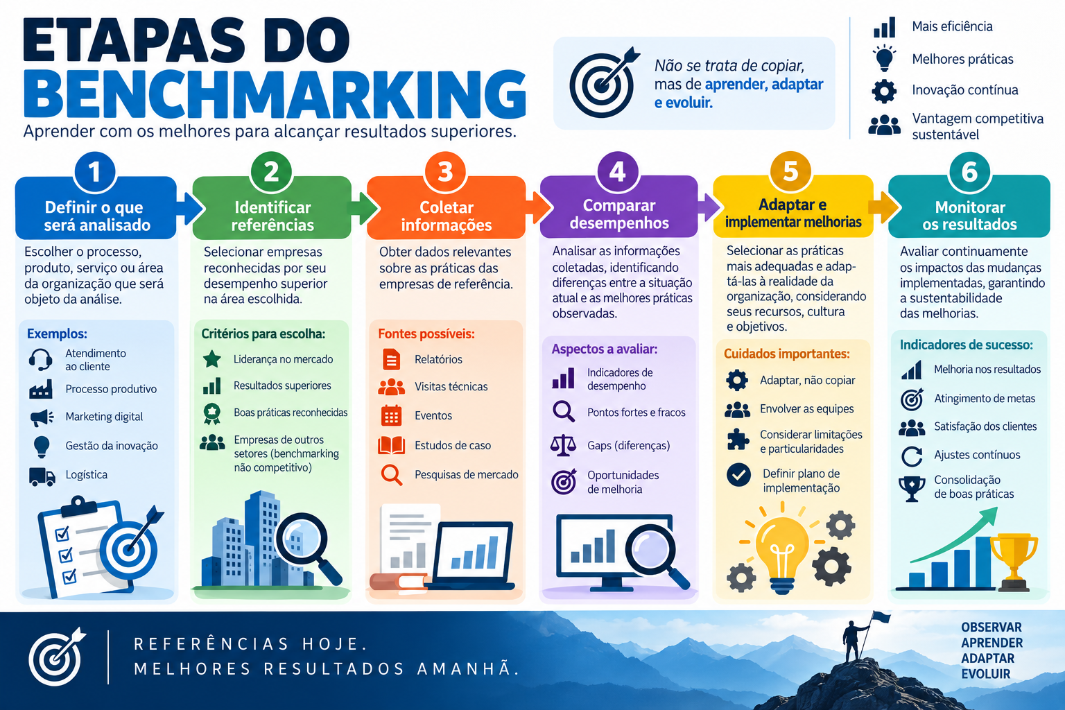 Infográfico com as etapas do benchmarking