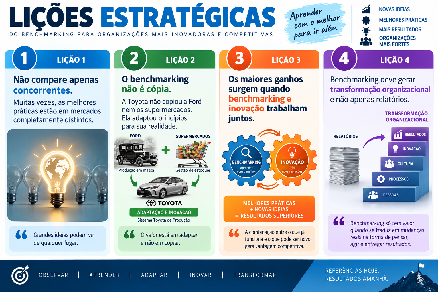 Infográfico com lições estratégicas do benchmarking