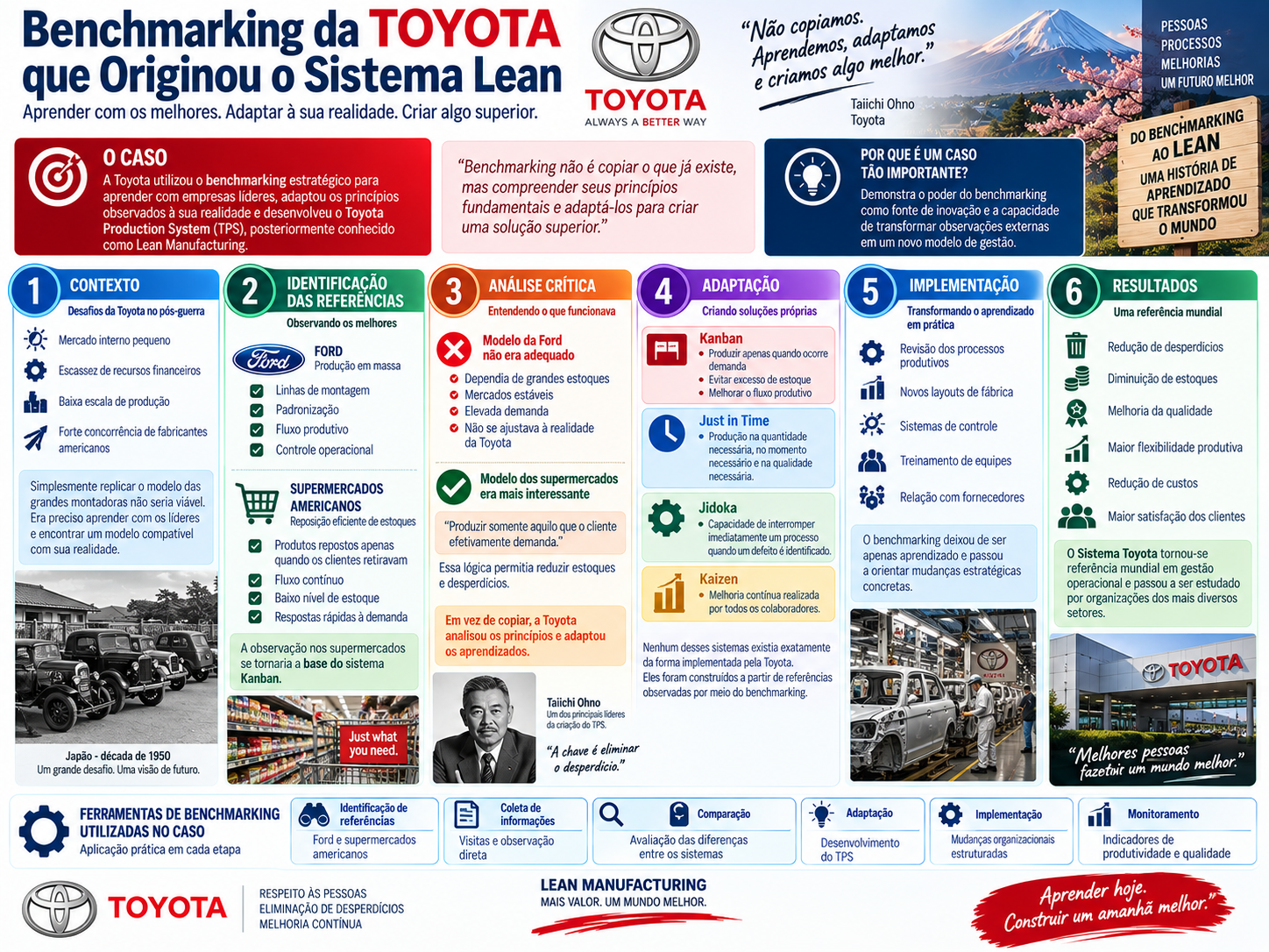 Infográfico sobre o benchmarking da Toyota que contribuiu para o Sistema Lean