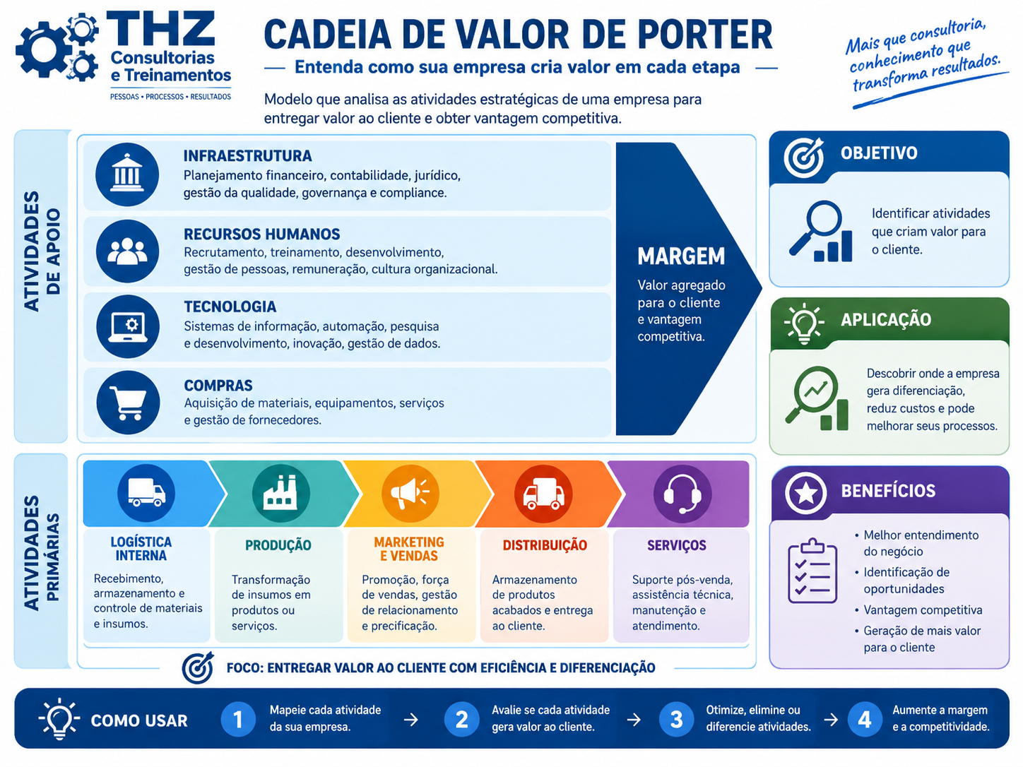 Infográfico da Cadeia de Valor de Porter com atividades primárias, atividades de apoio, margem, objetivo, aplicação e benefícios