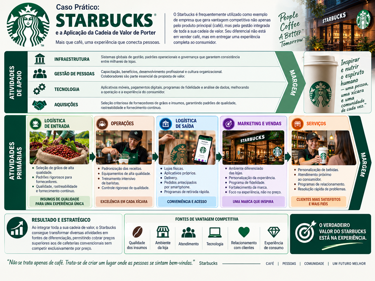 Exemplo prático da Cadeia de Valor de Porter aplicado ao Starbucks
