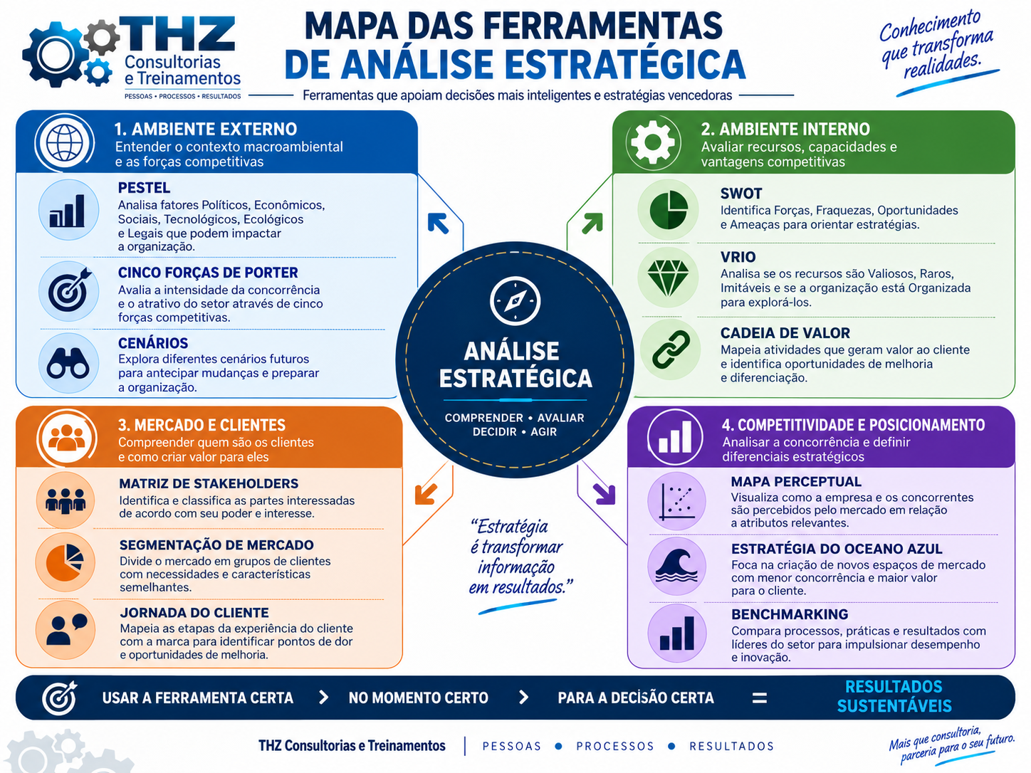 Mapa das ferramentas de análise estratégica da THZ Consultorias e Treinamentos