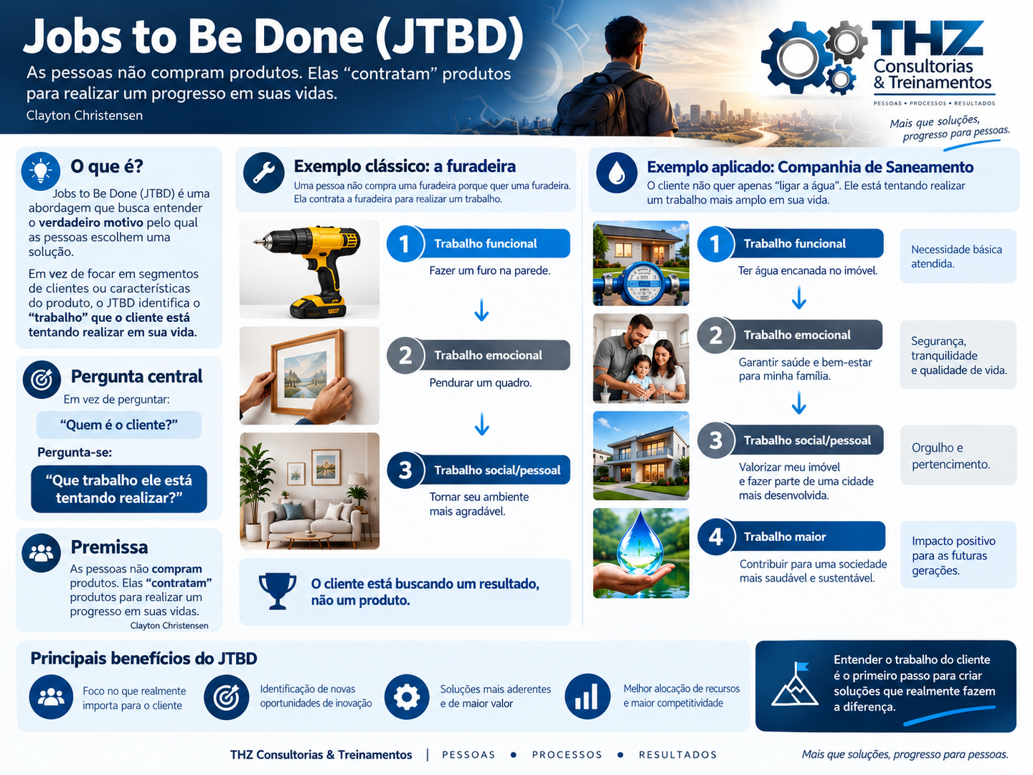 Infográfico Jobs to Be Done - conceitos, exemplo clássico da furadeira e aplicação em serviços
