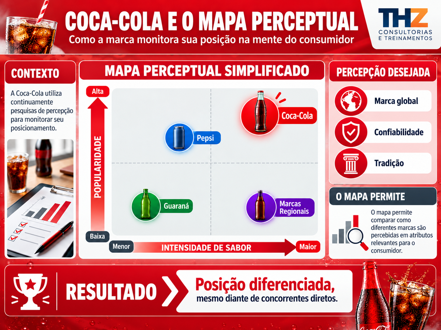 Exemplo ilustrativo de mapa perceptual no mercado de refrigerantes