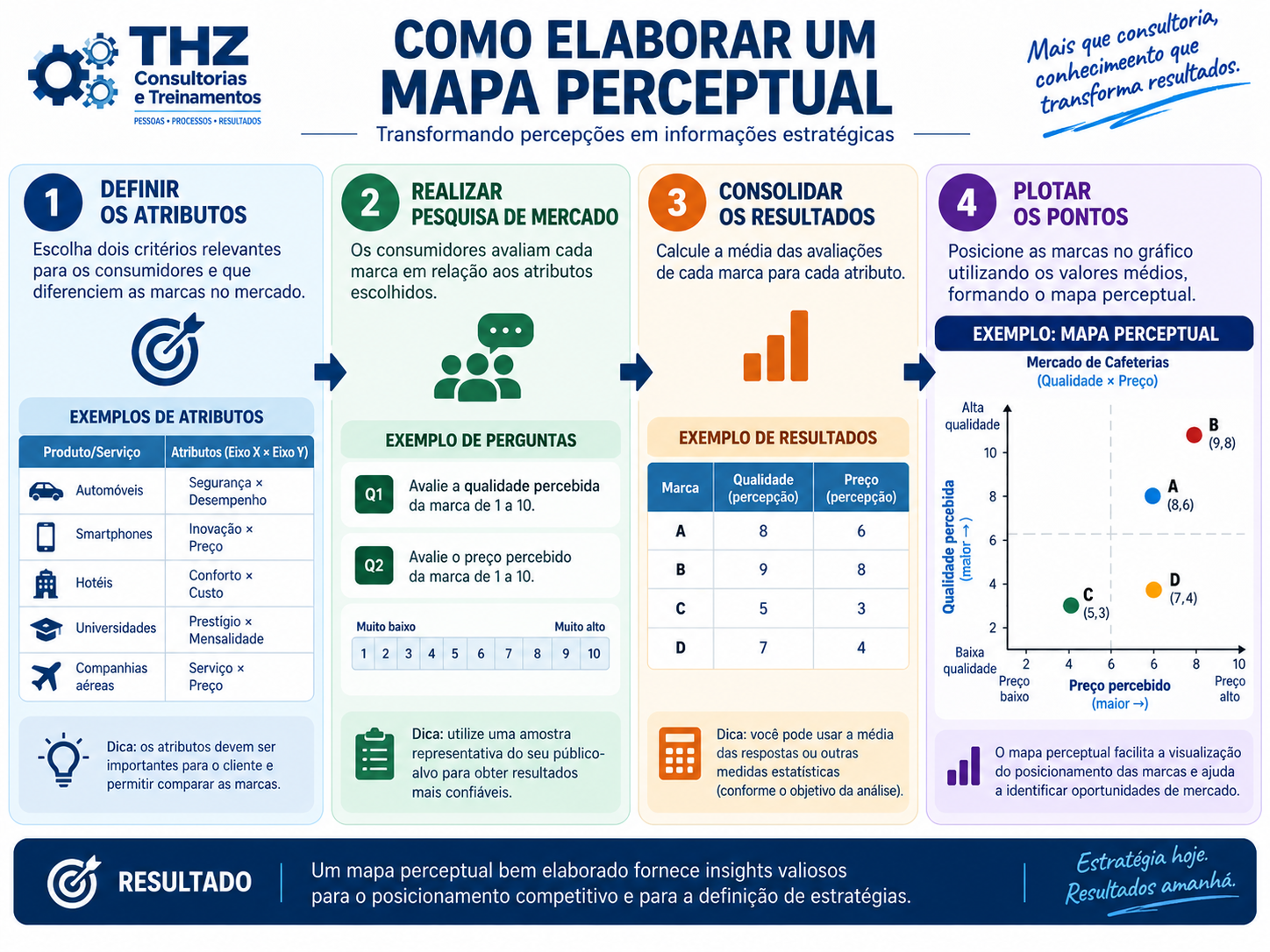 Infográfico com quatro etapas para elaborar um mapa perceptual