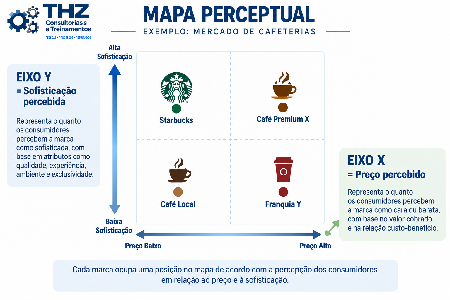 Exemplo de mapa perceptual no mercado de cafeterias usando sofisticação percebida e preço percebido