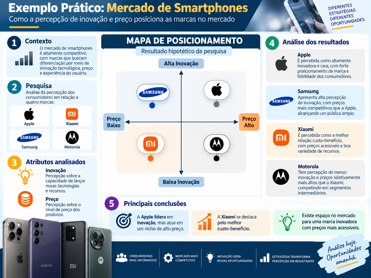 Exemplo prático de mapa perceptual no mercado de smartphones com Apple, Samsung, Xiaomi e Motorola