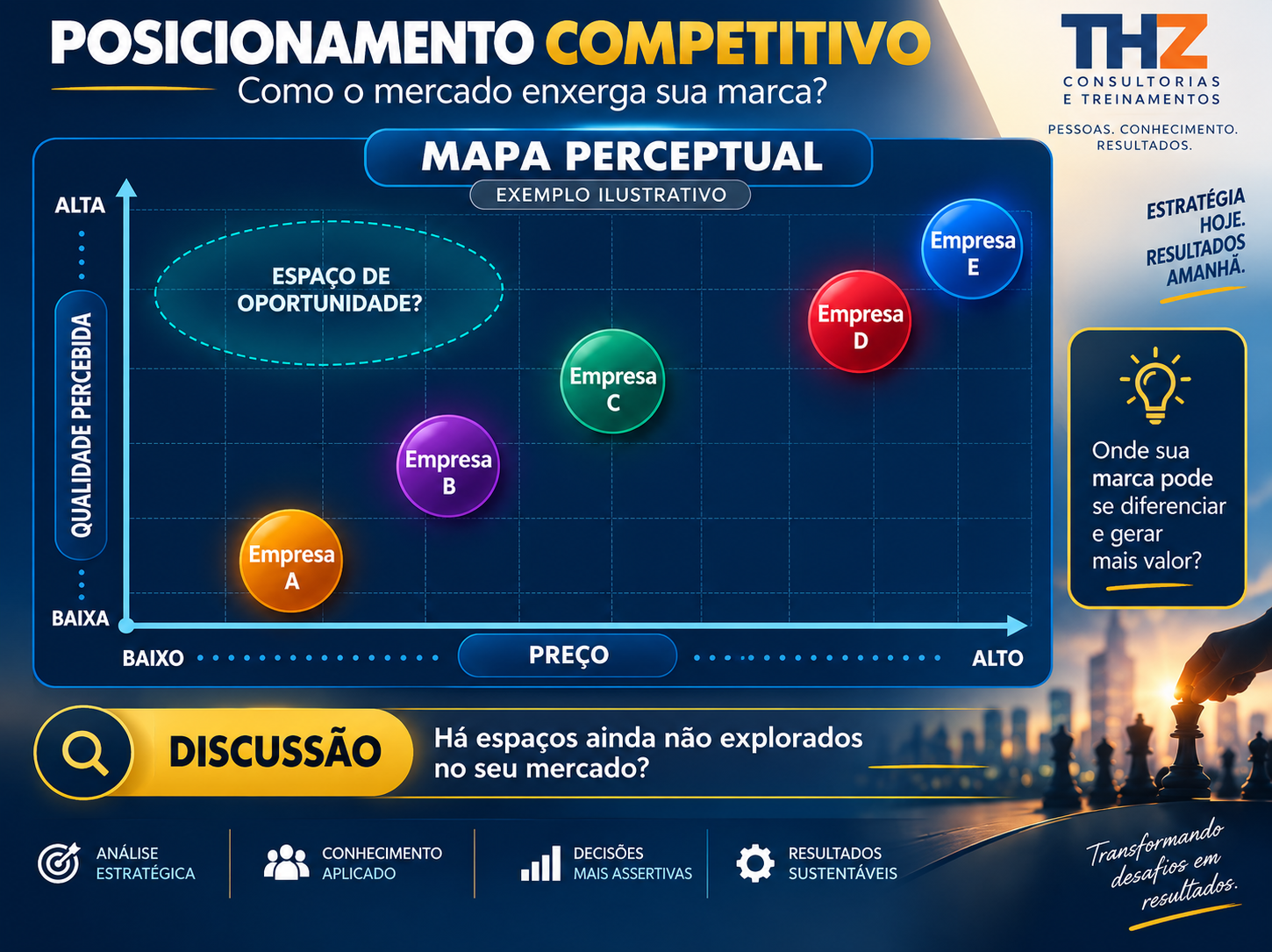 Infográfico de posicionamento competitivo com mapa perceptual de empresas em relação a preço e qualidade percebida