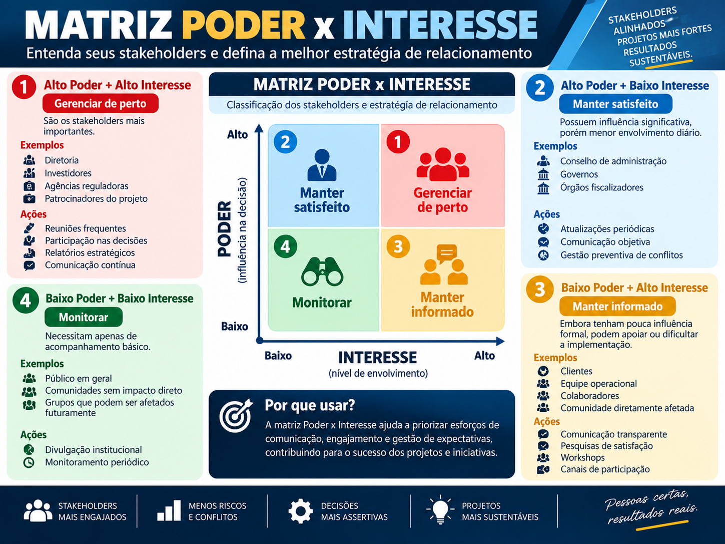 Infográfico da Matriz Poder x Interesse com estratégias de relacionamento por quadrante