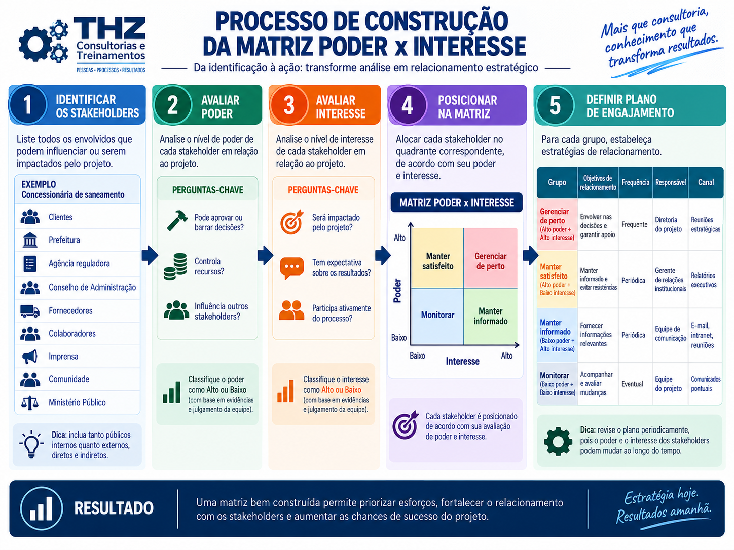 Infográfico do processo de construção da Matriz Poder x Interesse
