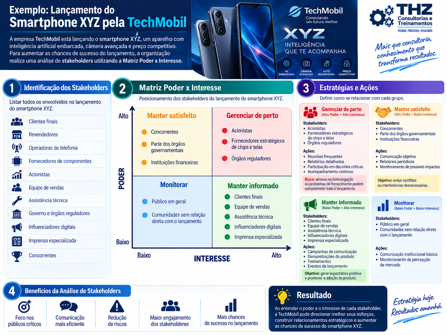 Exemplo prático de Matriz Poder x Interesse no lançamento de um smartphone
