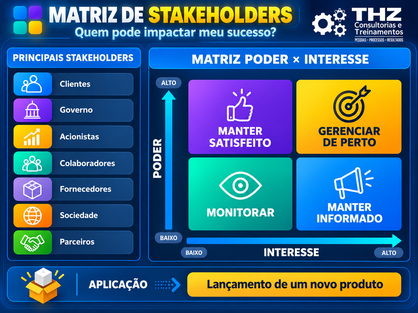 Matriz de stakeholders com quadrantes de poder e interesse