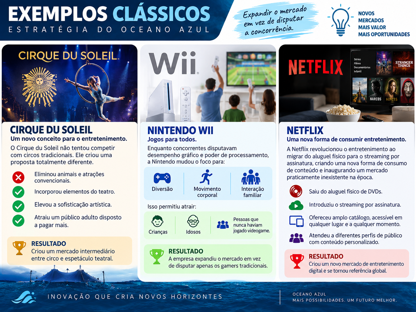 Exemplos clássicos de Estratégia do Oceano Azul: Cirque du Soleil, Nintendo Wii e Netflix