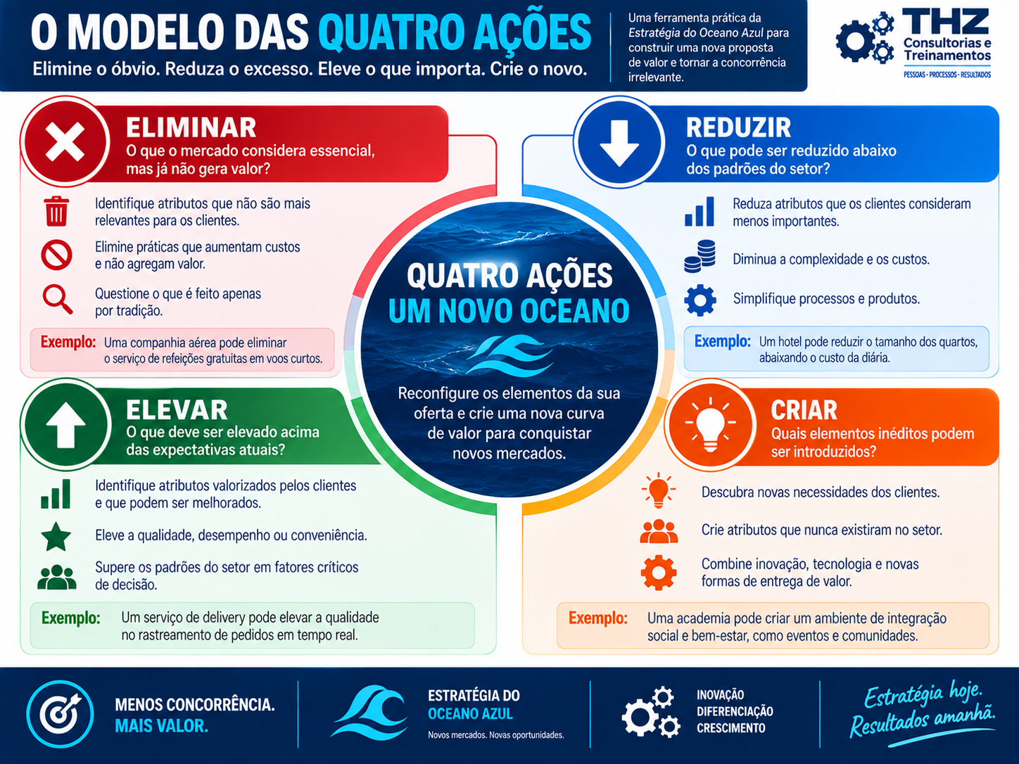 Infográfico do Modelo das Quatro Ações: eliminar, reduzir, elevar e criar