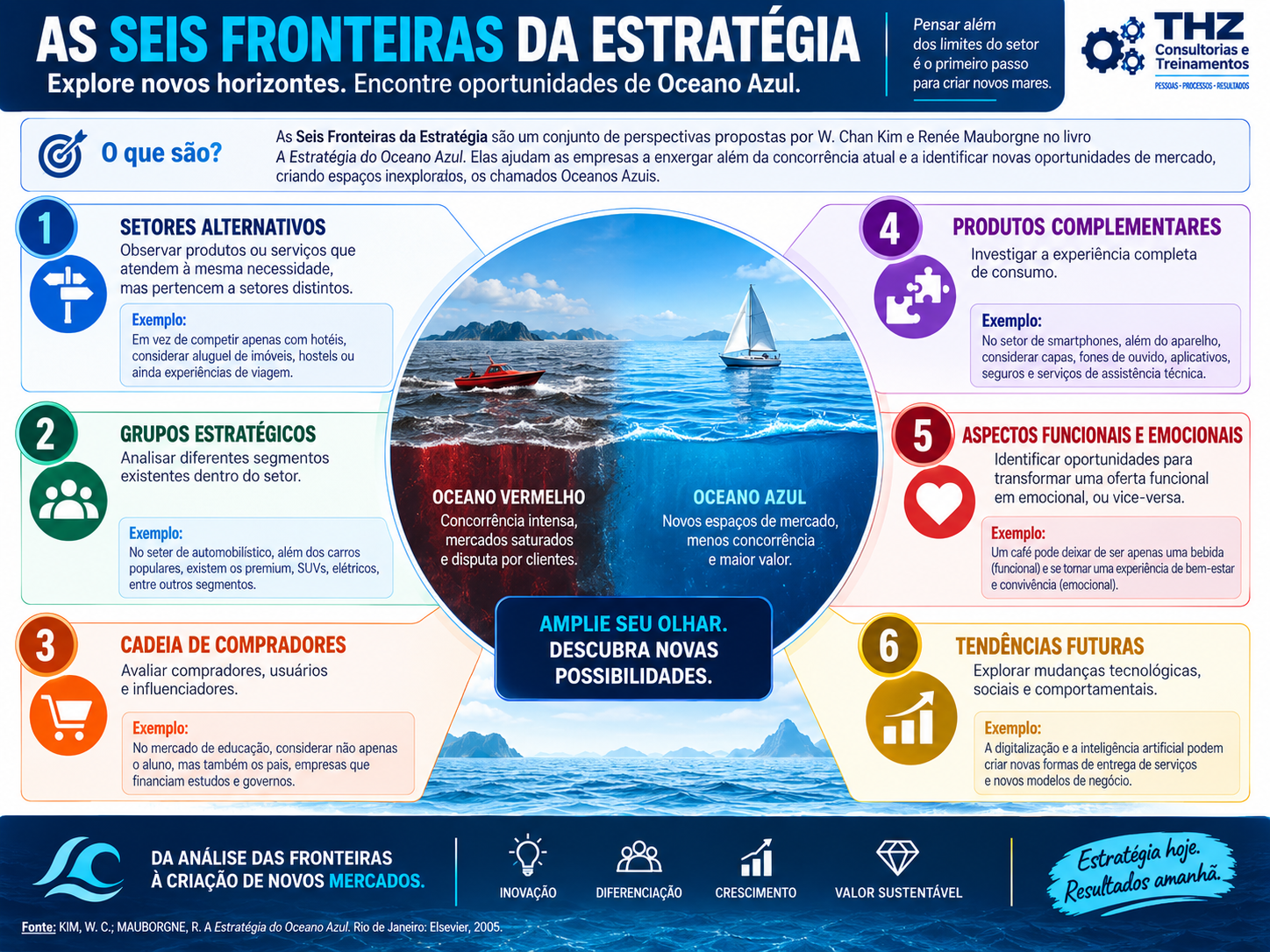 Infográfico das Seis Fronteiras da Estratégia do Oceano Azul
