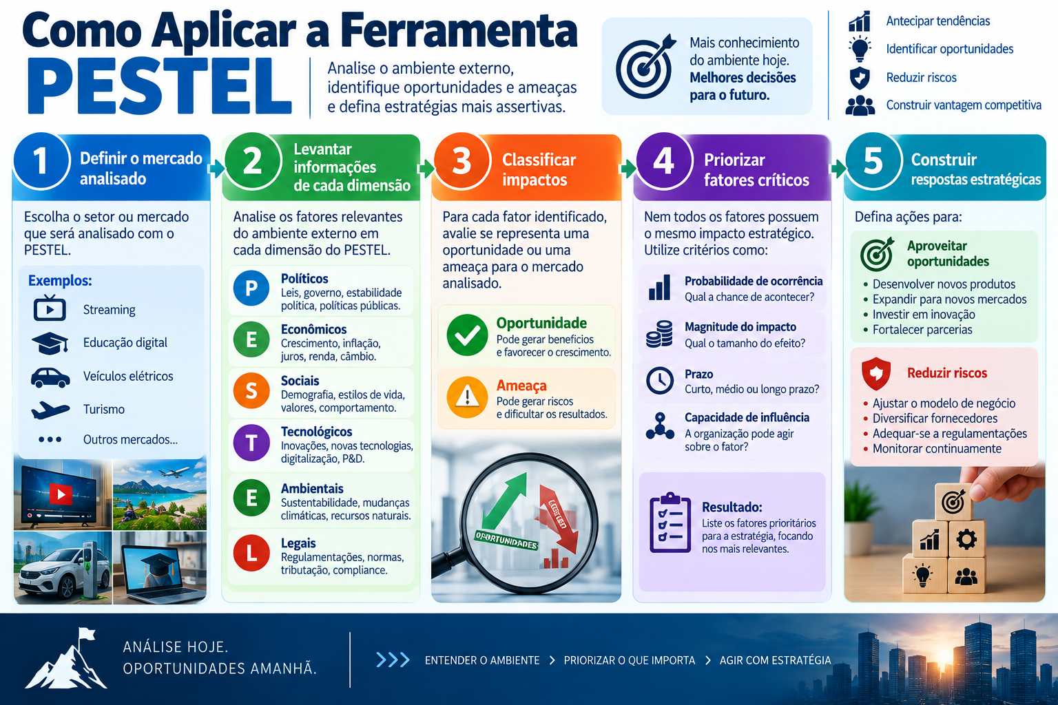 Infográfico Como Aplicar a Ferramenta PESTEL