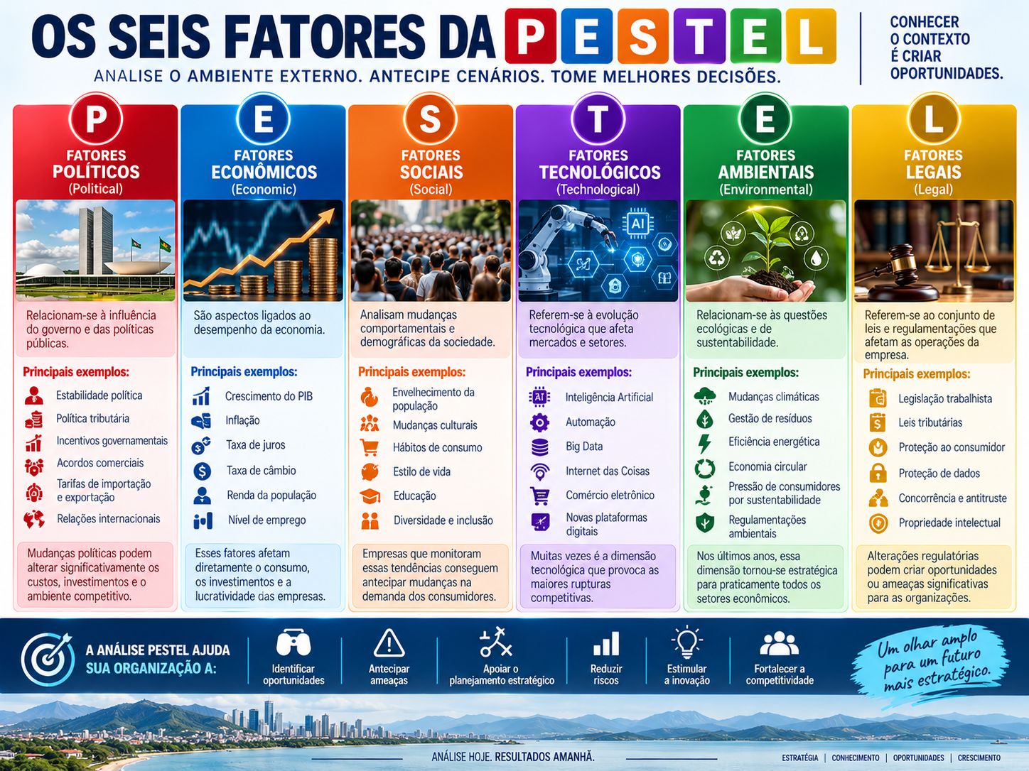 Infográfico com os seis fatores da análise PESTEL