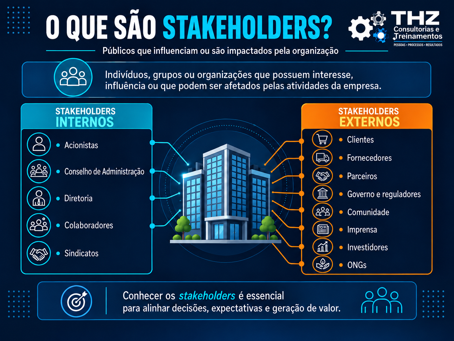 Infográfico explicando stakeholders internos e externos