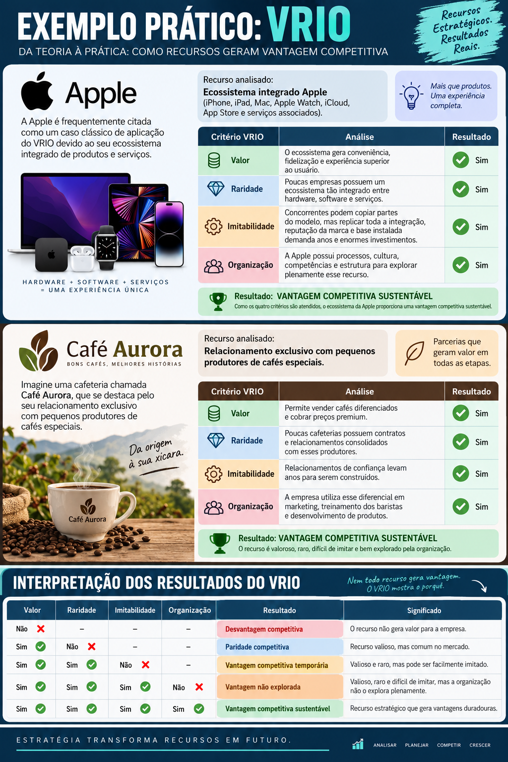 Exemplo prático da Matriz VRIO aplicado à Apple e Café Aurora