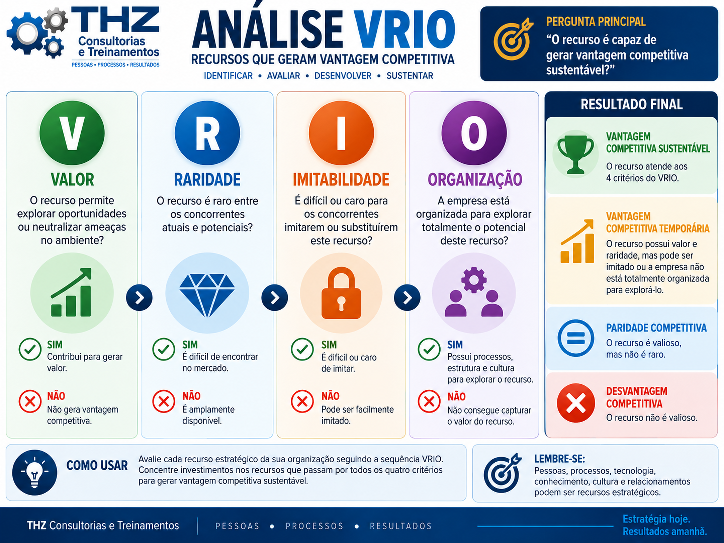 Infográfico da análise VRIO com Valor, Raridade, Imitabilidade, Organização e resultados competitivos
