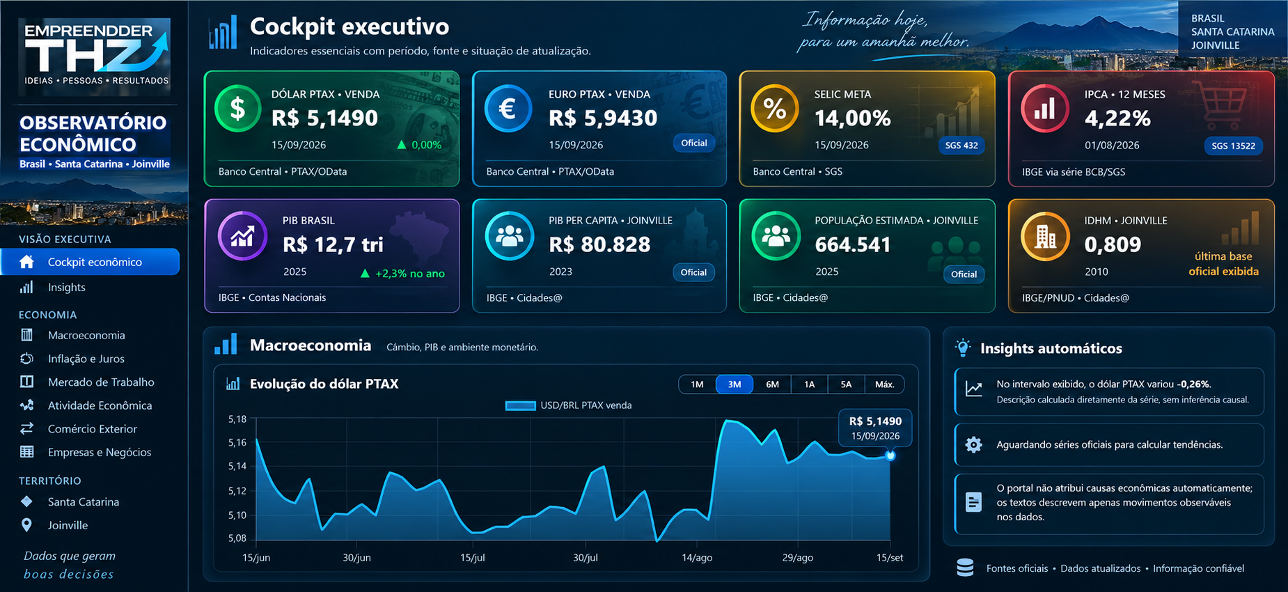 Painel do Observatório Econômico Brasil, Santa Catarina e Joinville